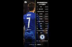 B体育体育在线登录-包含切尔西引援计划再度搁浅，目标球员暂缓加盟的词条