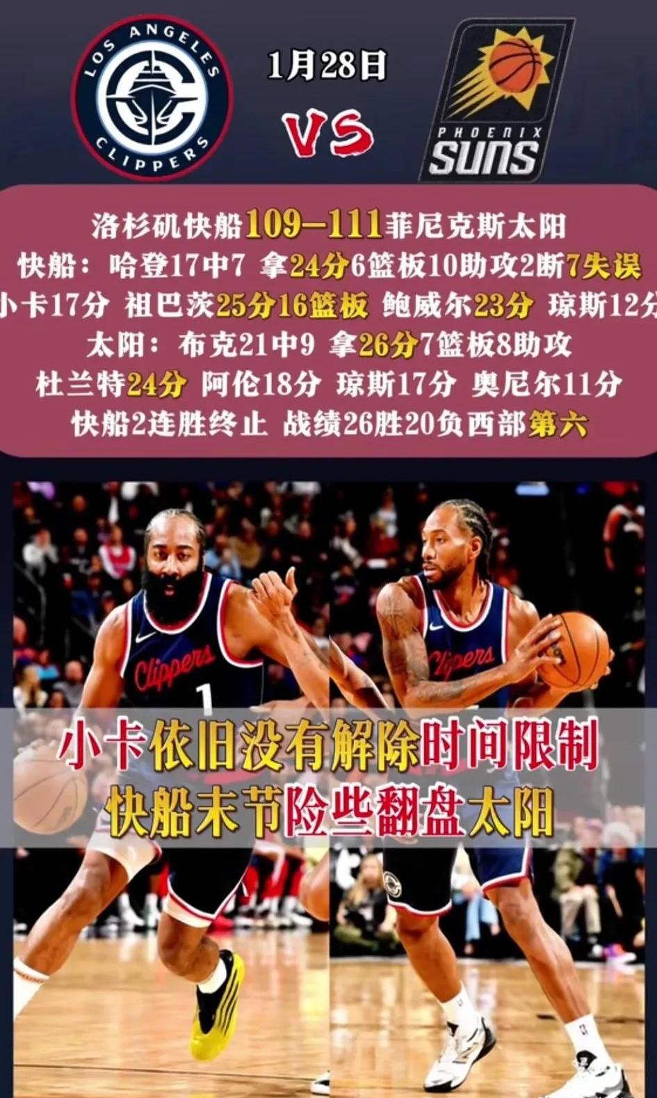 快船大胜太阳,赢得四连胜 快船大胜太阳,赢得四连胜